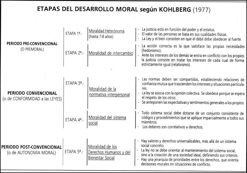 DESARROLLO MORAL SEGUN KOHLBERG desarrollo moral segun kohlberg:
